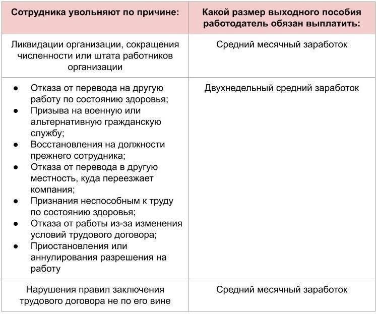  Выходное пособие: Поймите, имеете ли вы право на выходное пособие в соответствии с вашим контрактом или трудовым законодательством. Многие работники не знают о своих правах на компенсацию после увольнения.