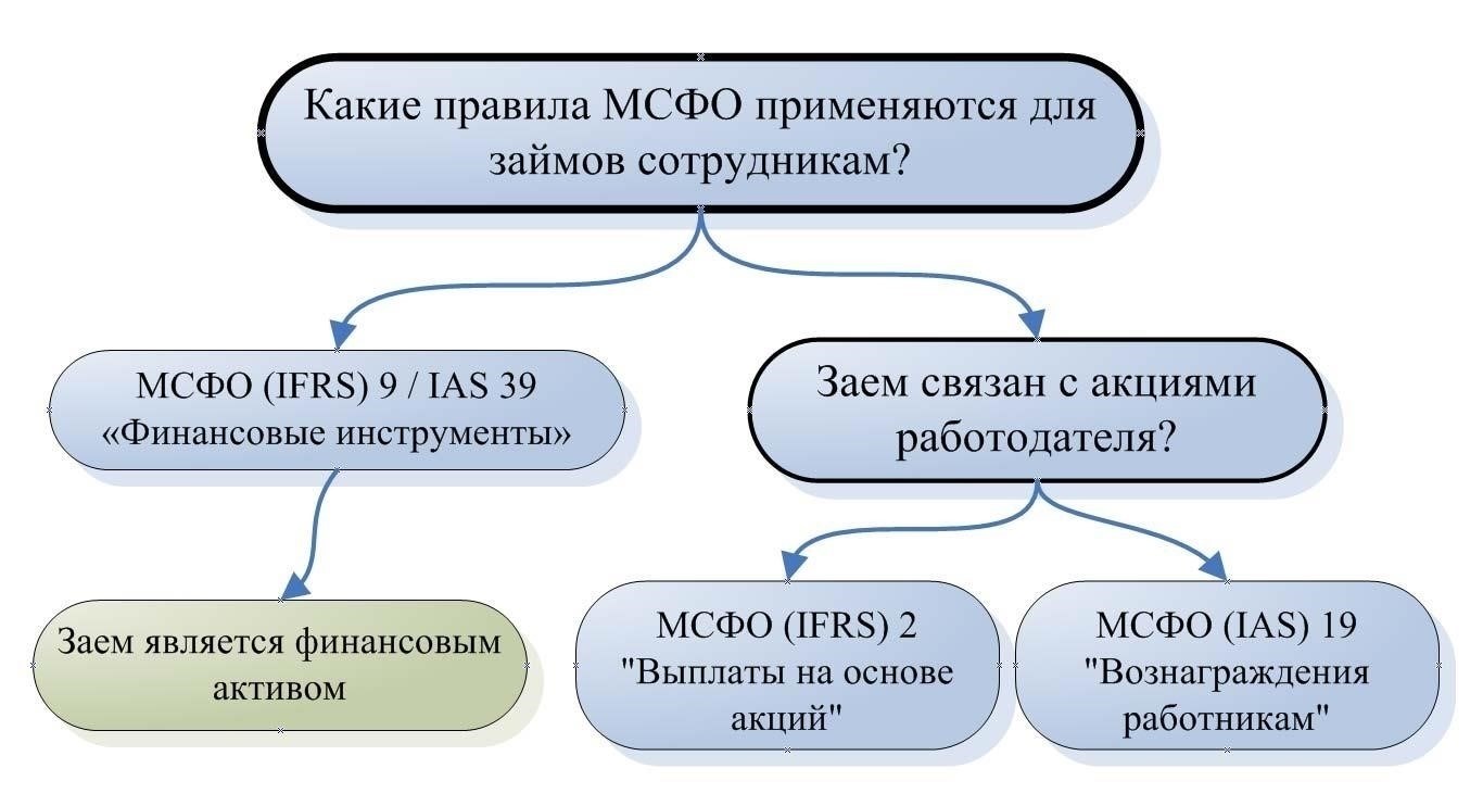 Как отразить займы сотрудников в финансовом учете