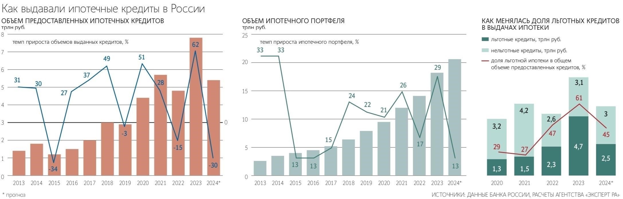 Почему ожидается значительное снижение объемов выдачи ипотеки к 2024 году