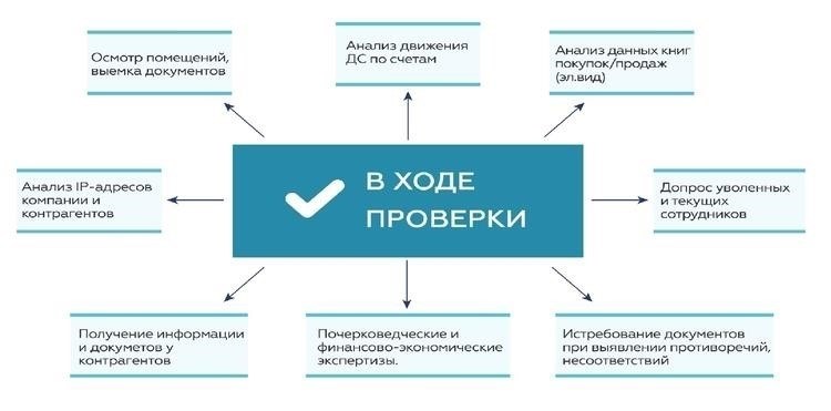Правовые основания для проведения повторных выездных налоговых проверок