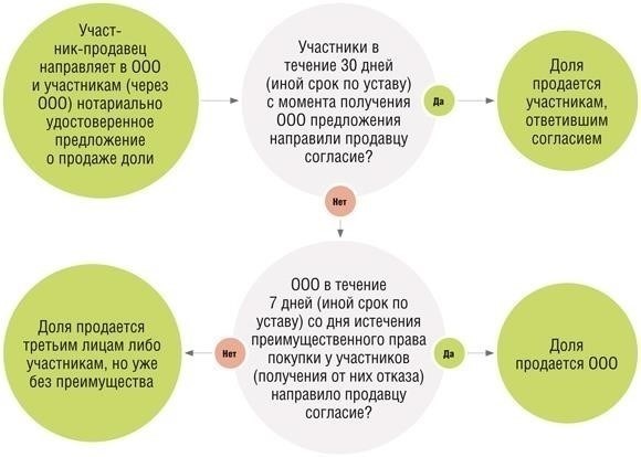 Что происходит с долей учредителя при выходе?