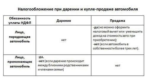 Дарение и продажа: Основные юридические различия