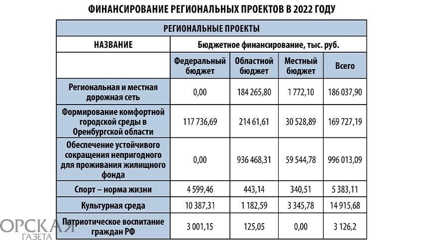 Финансовая отчетность Орского муниципального комитета