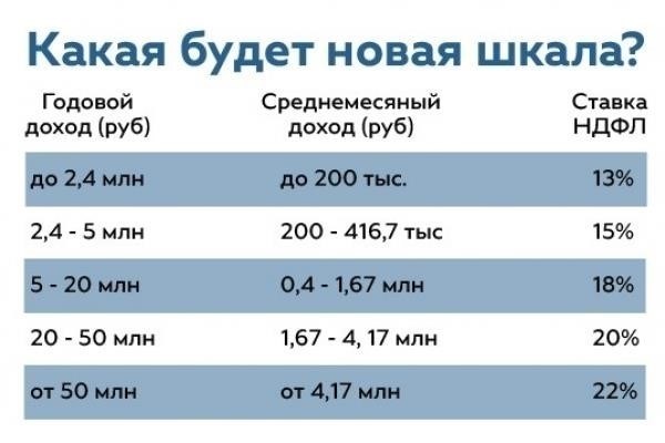 Как рассчитать налоговые обязательства по прогрессивной системе