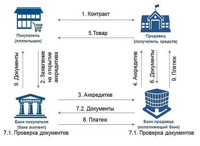 Как решить вопросы, связанные с банками во внешнеторговых сделках?