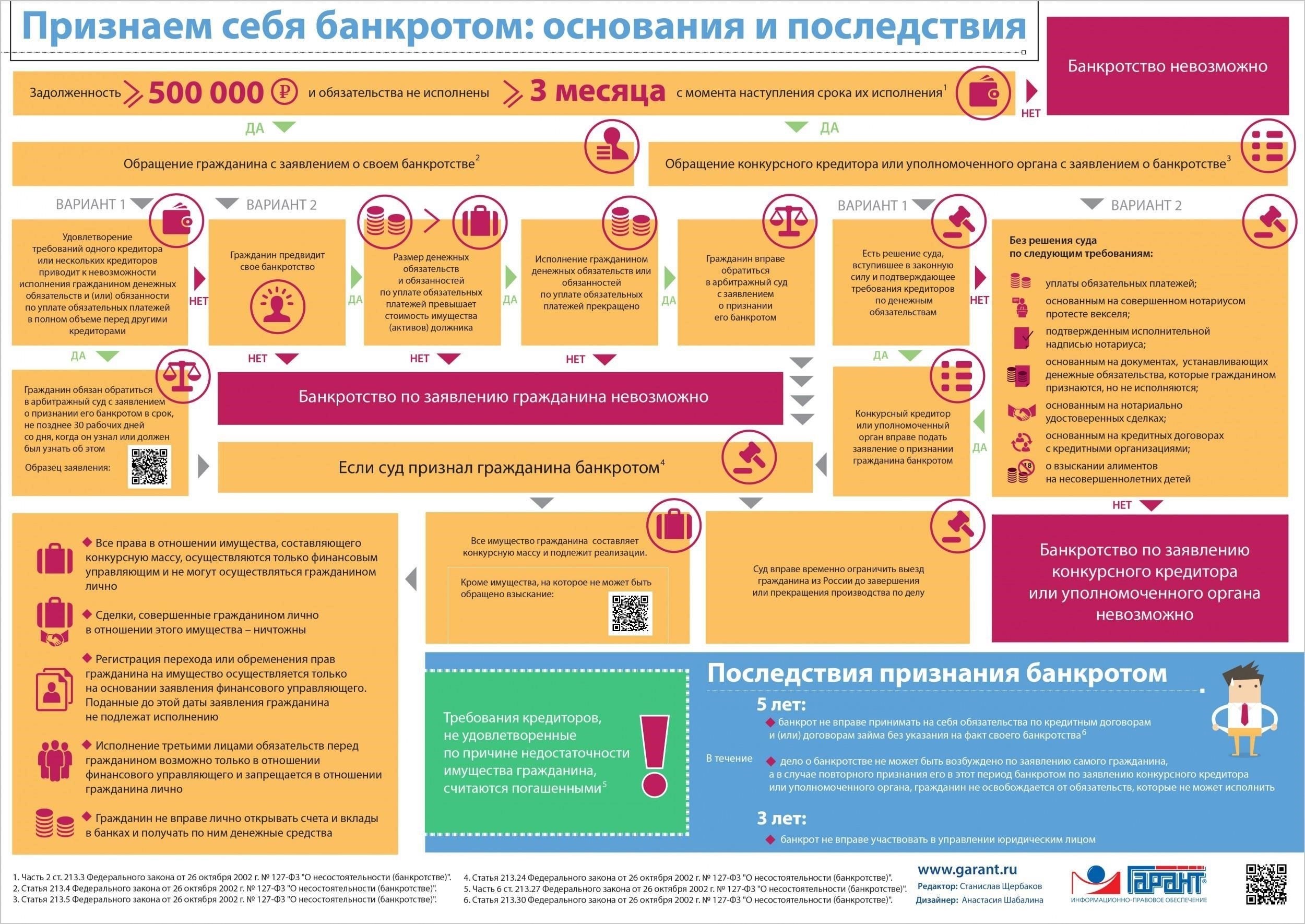 Какова ответственность в случае банкротства?