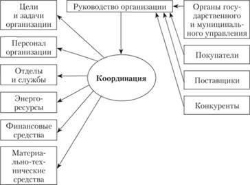 Координация с другими подразделениями