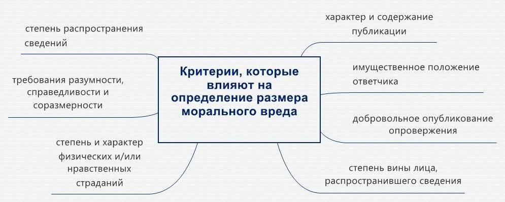 Критерии определения морального вреда в соответствии со статьей 136