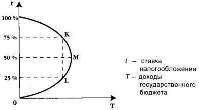 Кривая Лаффера: Понимание взаимосвязи между налоговыми ставками и доходами