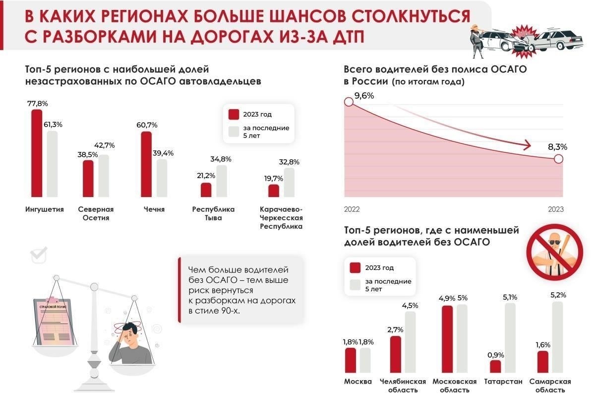 Масштаб проблемы страхования в России: 6 миллионов незастрахованных водителей