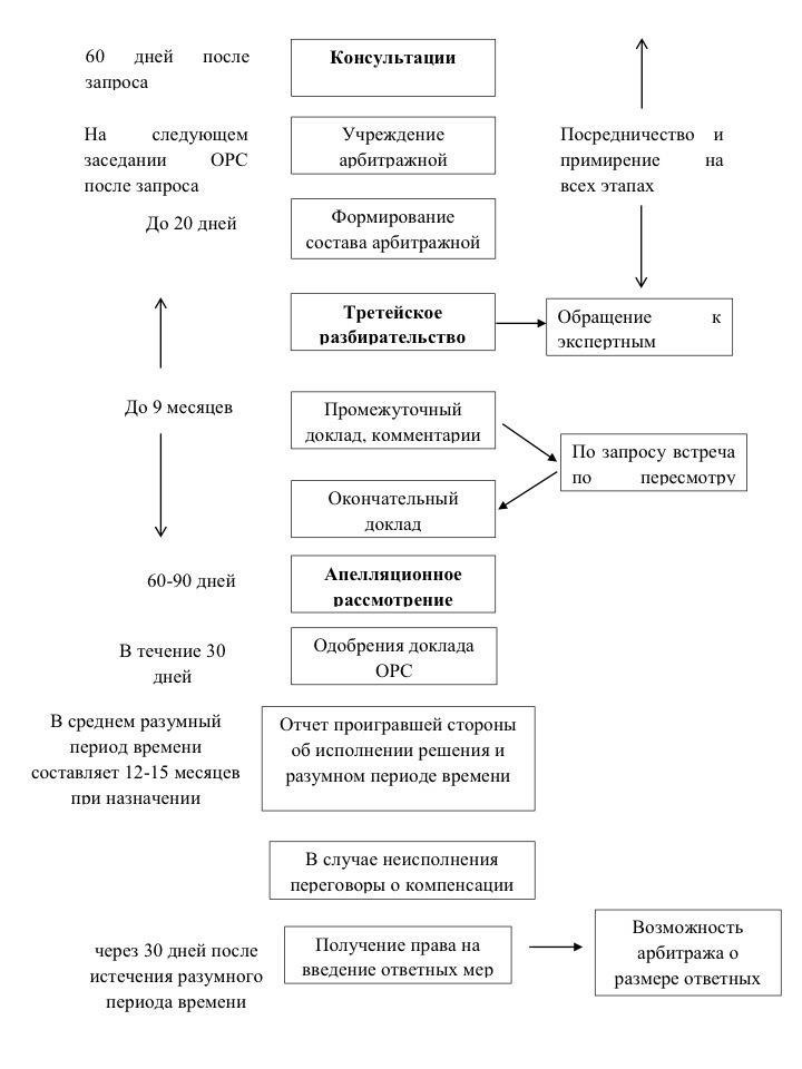 Механизмы разрешения споров в договорах на оказание услуг
