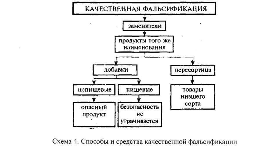 Методы фальсификации