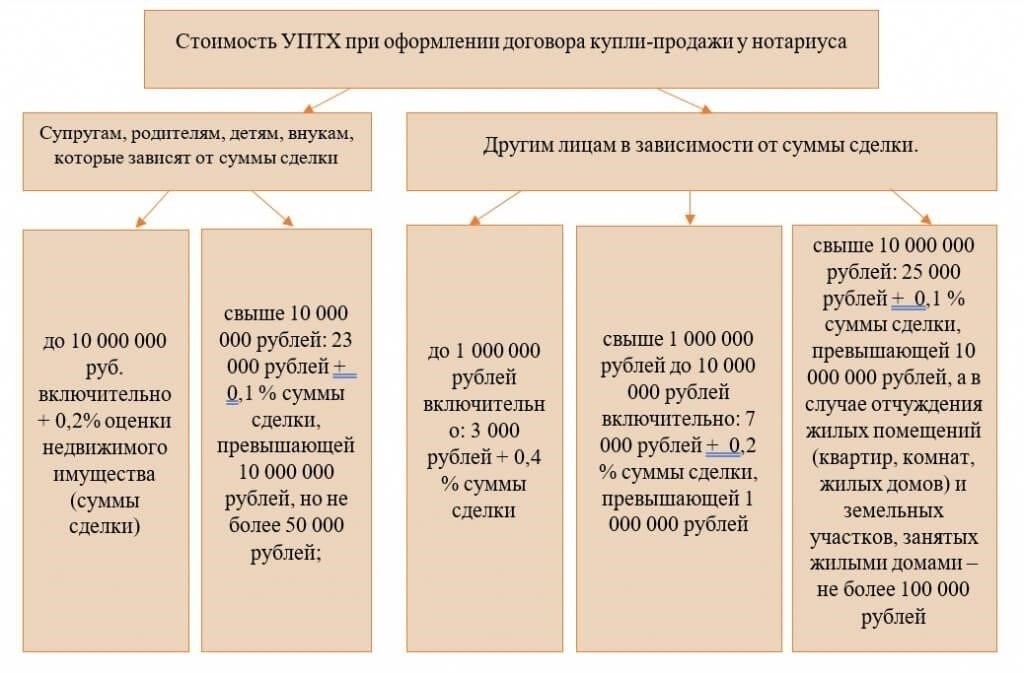 Необходимые документы для передачи дома через нотариуса