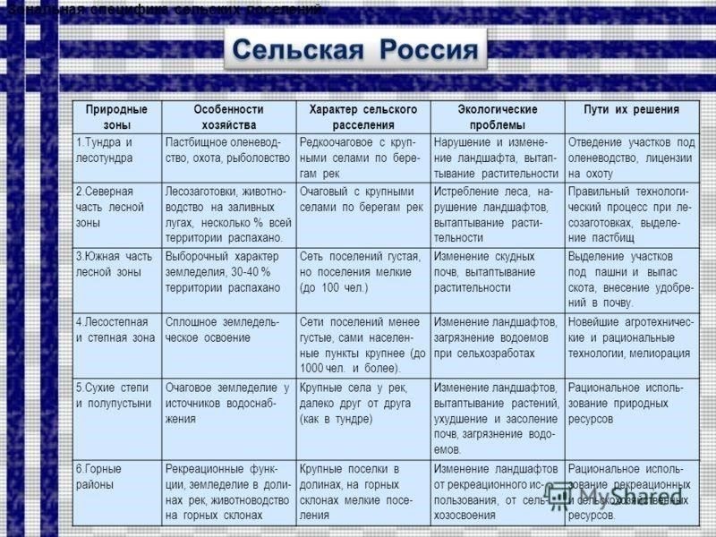 Нормы расстояния для сельских районов: Основные различия