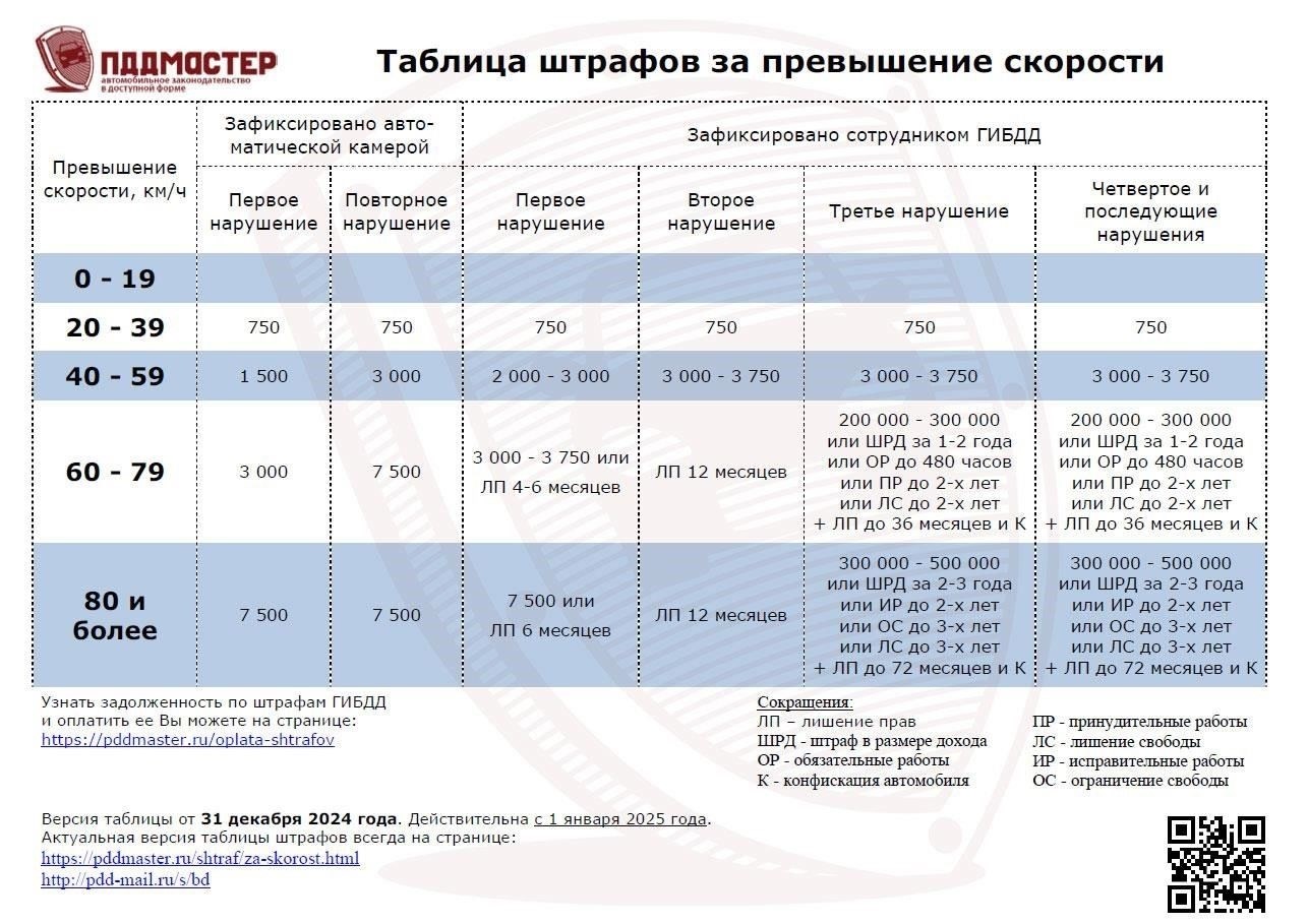 Новые штрафы за превышение скорости: Что нужно знать