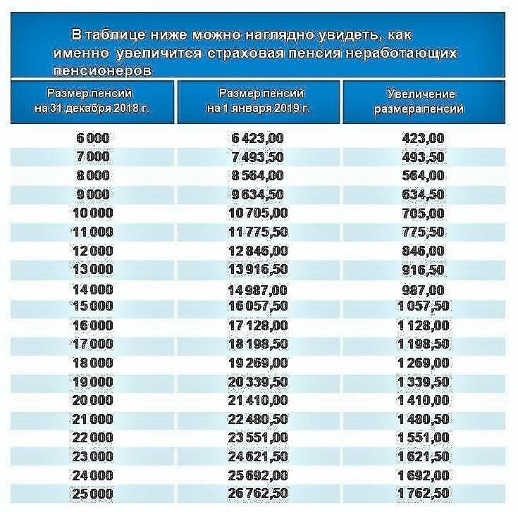 Обзор изменений в индексации пенсий в 2019 году