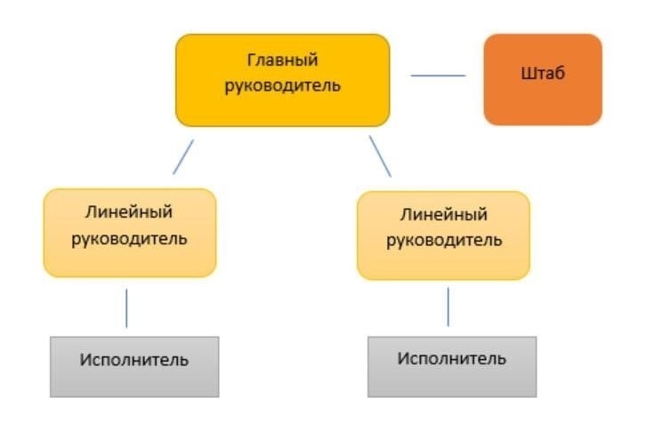 Обзор организационной собственности и контроля