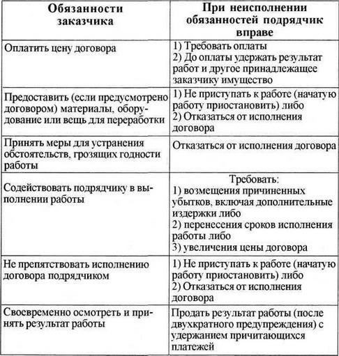 Определение обязанностей и юридических прав заказчика