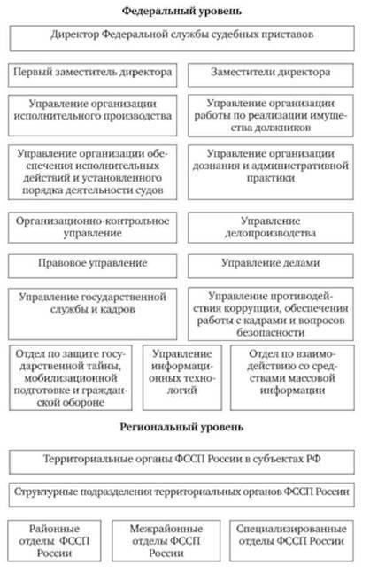 Основные процессуальные шаги в процессе принудительного исполнения