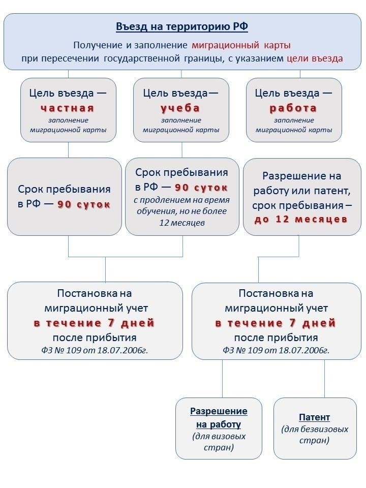 Основные требования к временной регистрации иностранных граждан в России