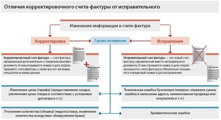 Почему счет-фактура на выполненные работы не заменит официальный отчет