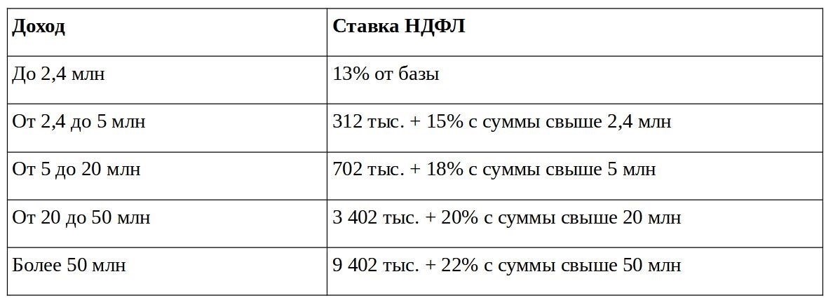 Понимание новых налоговых ставок на 2025 год