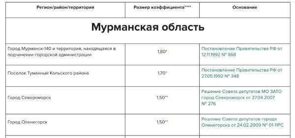 Понимание основ районного коэффициента