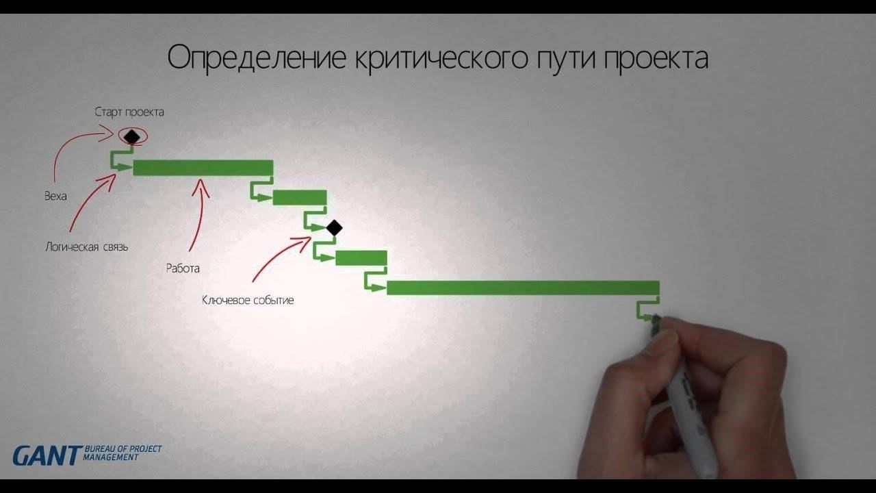Понимание цели критического пути в договорных соглашениях