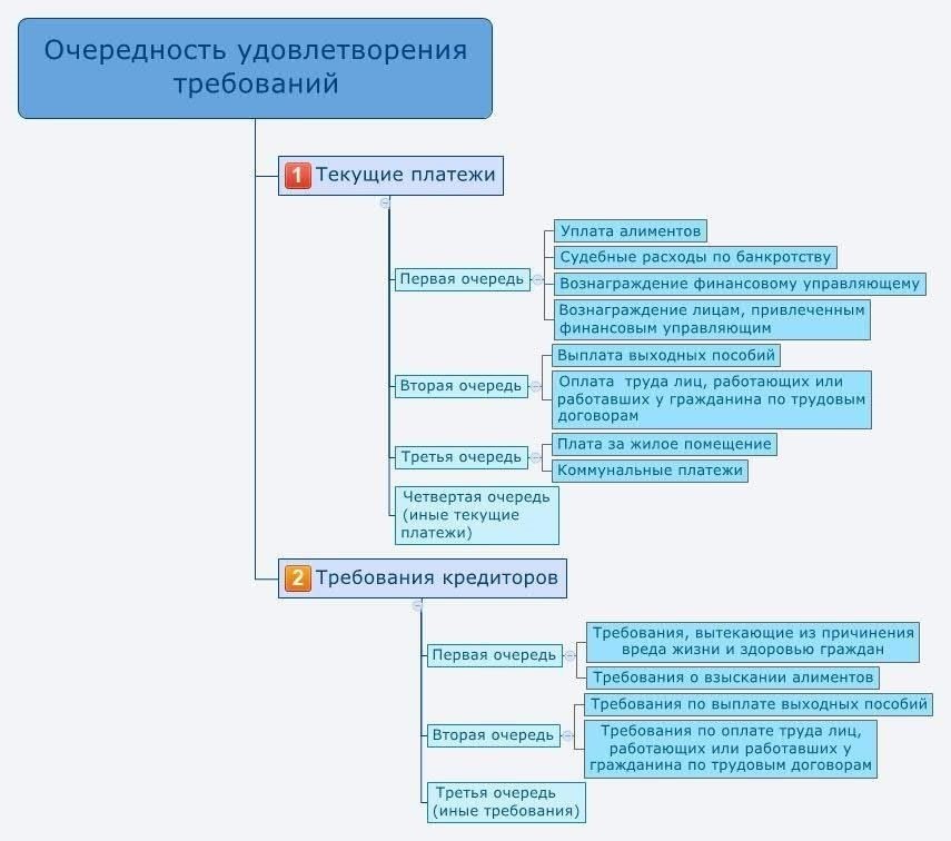 Пошаговый процесс удовлетворения требований кредиторов в рамках процедуры банкротства