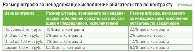 Правовая база для штрафных санкций в контрактах