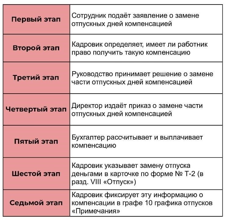 Правовые основания для компенсации отпуска