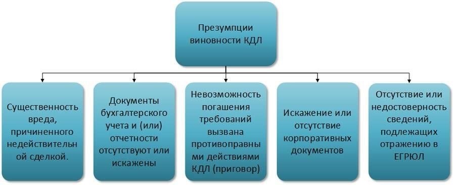 Правовые основы солидарной ответственности в процессе банкротства