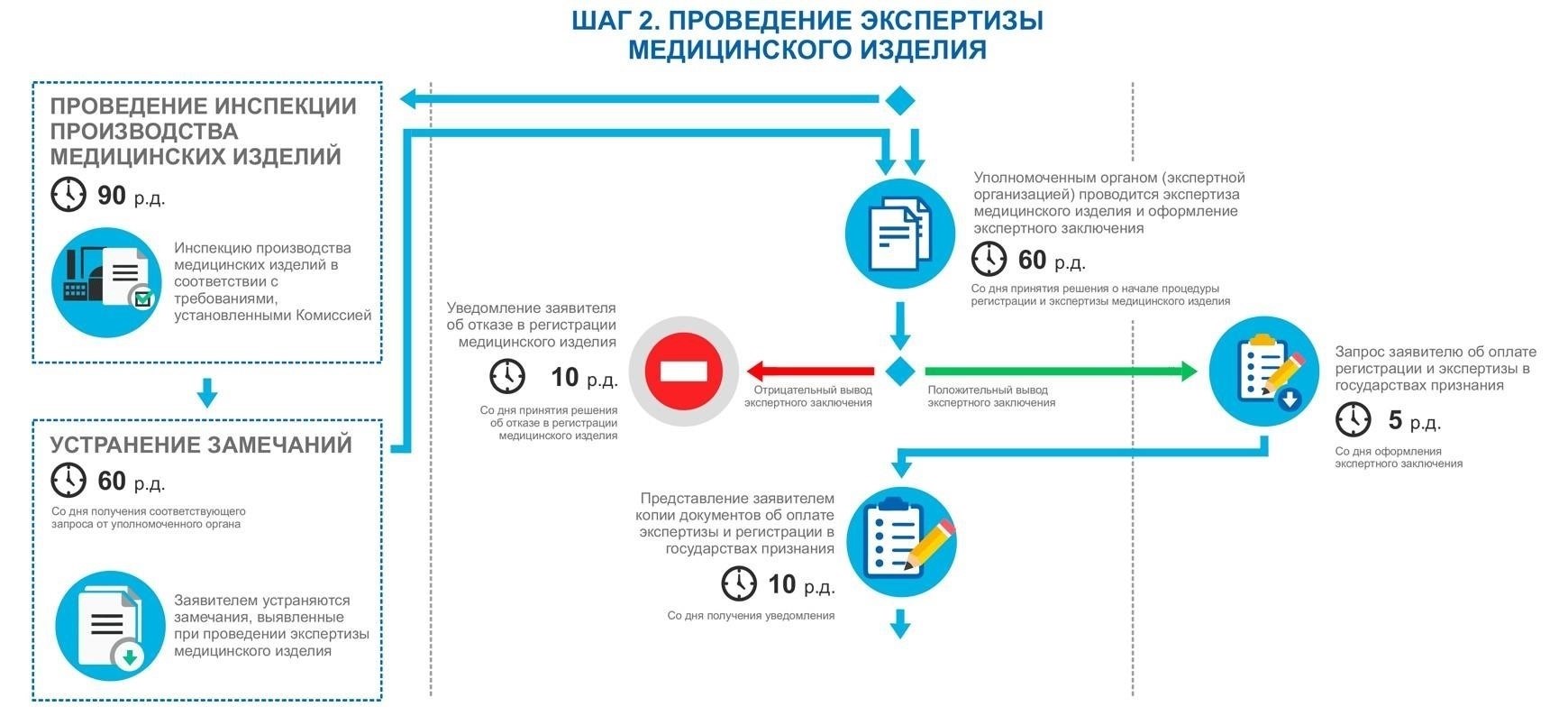 Процедурные шаги для исключения компании Bustra из Национального реестра