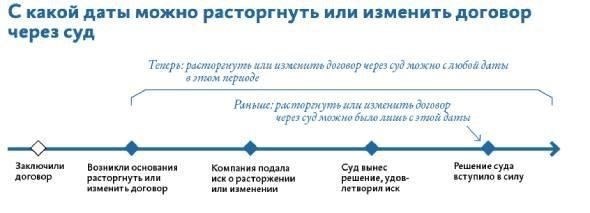 Расторгните предыдущие контракты, прежде чем приглашать нового подрядчика