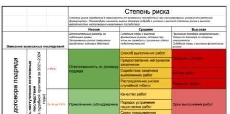 Различие между основным договором и договорами субподряда