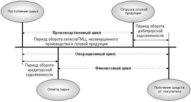 Сезонный спрос: Предприятия с сезонными колебаниями могут использовать кредит для обеспечения достаточного уровня запасов или удовлетворения повышенных операционных потребностей без истощения резервов оборотного капитала.