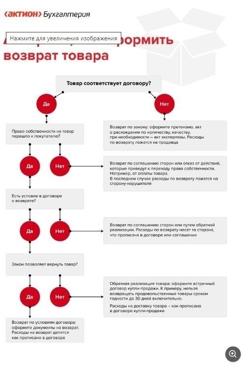 Шаги, которые необходимо предпринять при возврате товара, с которым трудно обращаться