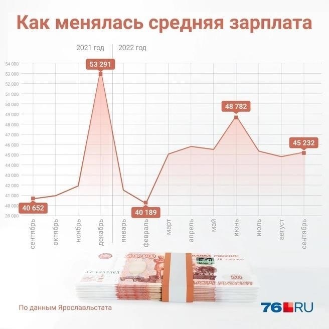Средняя зарплата в Ярославле: Обзор