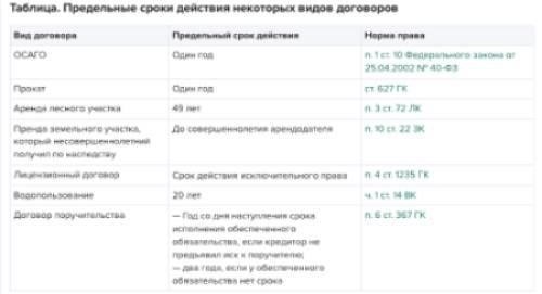 Срок действия договора и условия расторжения договора