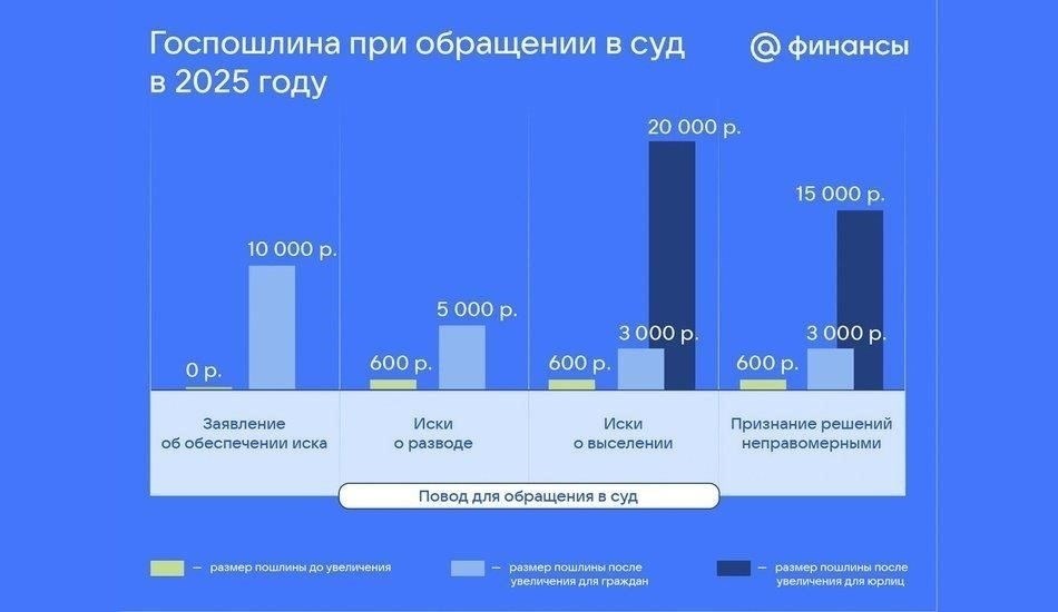 Ставки пошлин по различным видам дел в Верховном суде Российской Федерации
