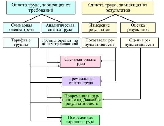 Структура оплаты и этапы