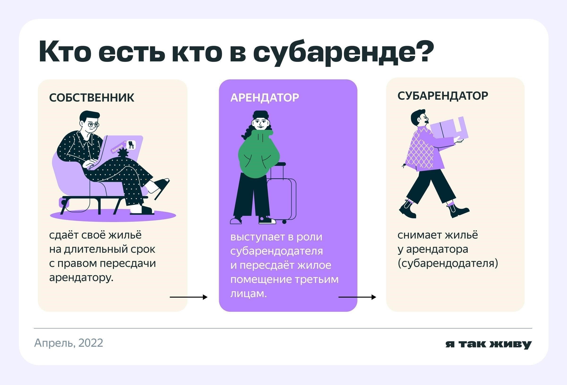 Субаренда за вознаграждение: Что нужно знать