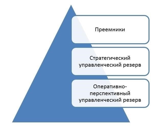 Управление передачей знаний и планирование преемственности