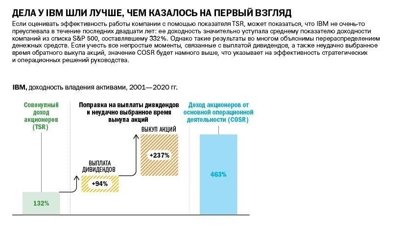 Влияние прибыли на выплаты акционерам